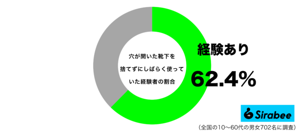 穴が開いた靴下を捨てずにしばらく使っていた経験があるグラフ