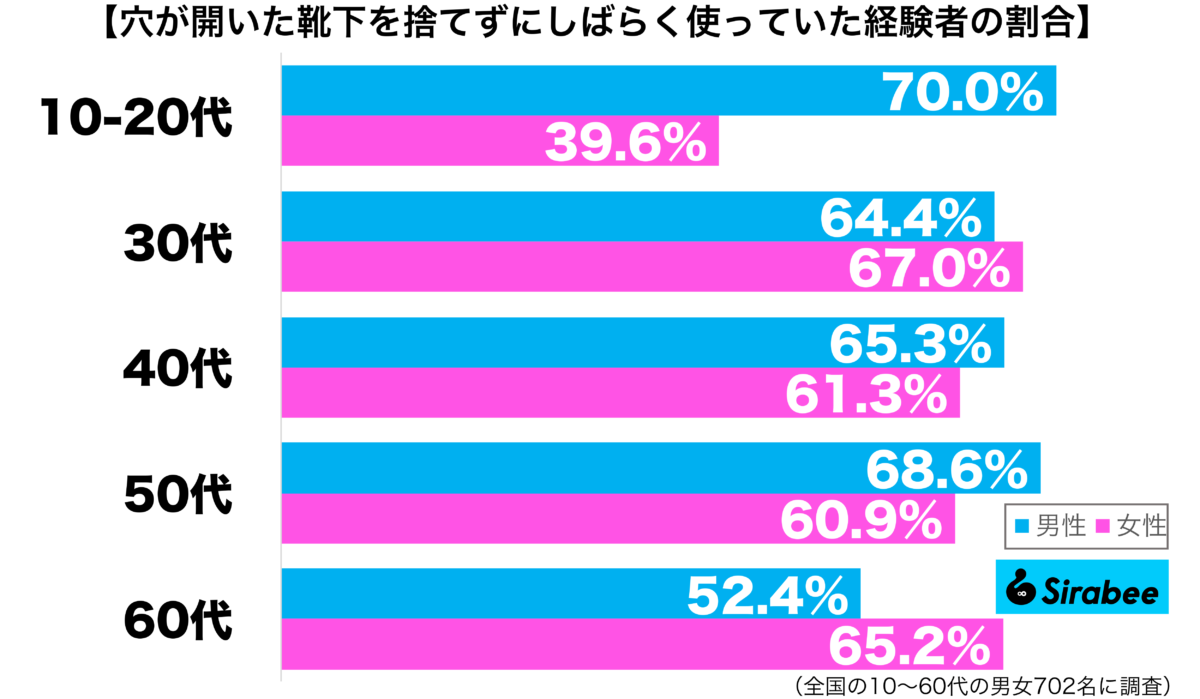 穴が開いた靴下を捨てずにしばらく使っていた経験がある性年代別グラフ