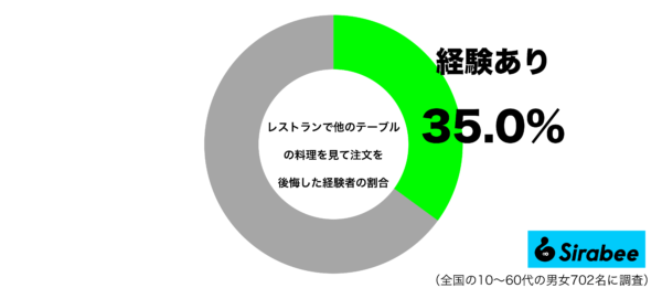 レストランで他のテーブルの料理を見て自分の注文を後悔した経験があるグラフ