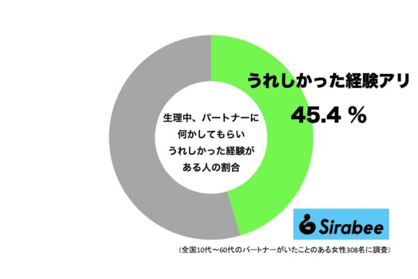 生理中、パートナーに何かしてもらいうれしかった経験がある人の割合