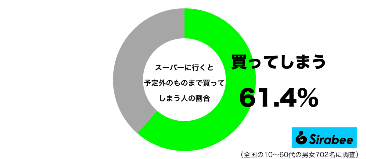 スーパーに行くと予定外のものまで買ってしまうグラフ