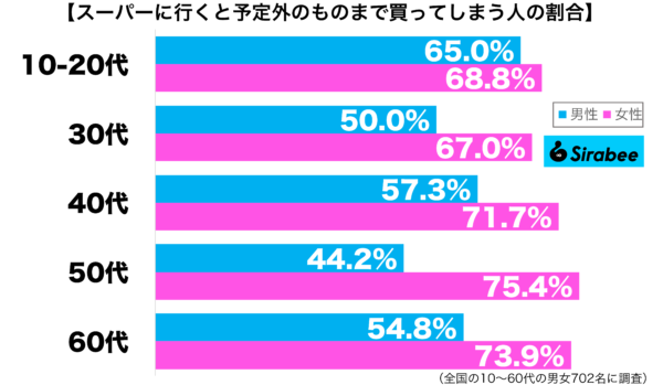 スーパーに行くと予定外のものまで買ってしまう性年代別グラフ