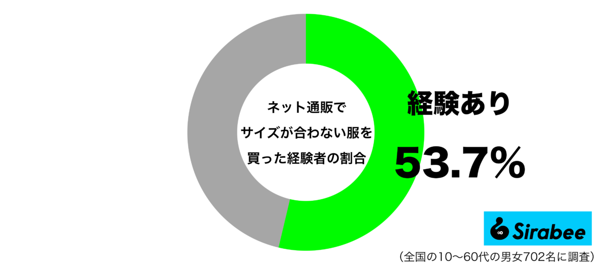 ネット通販でサイズが合わない服を買った経験があるグラフ