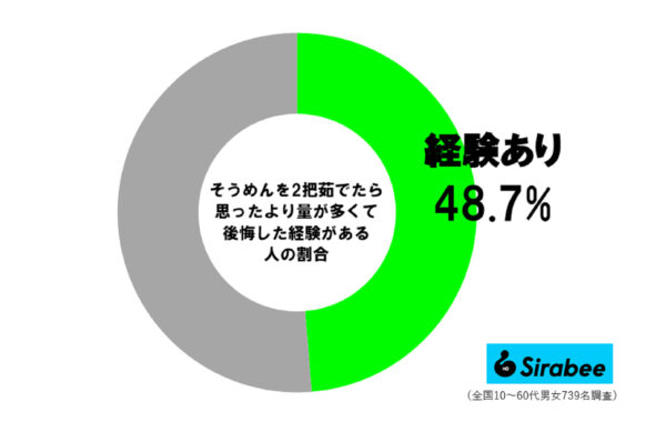 そうめん茹ですぎ調査