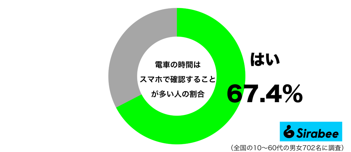 電車の時間はスマホで確認することが多いグラフ