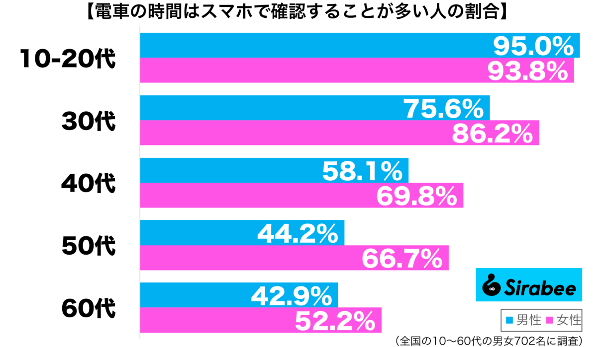 電車の時間はスマホで確認することが多い性年代別グラフ