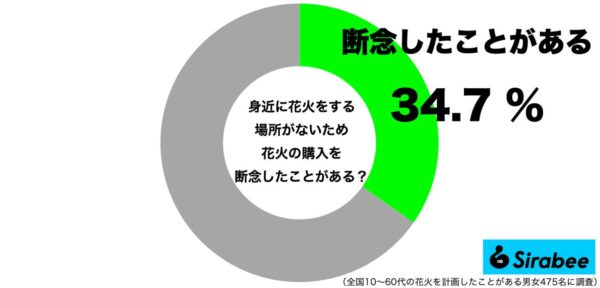 花火をする場所がなくて購入を断念したことがある人の割合