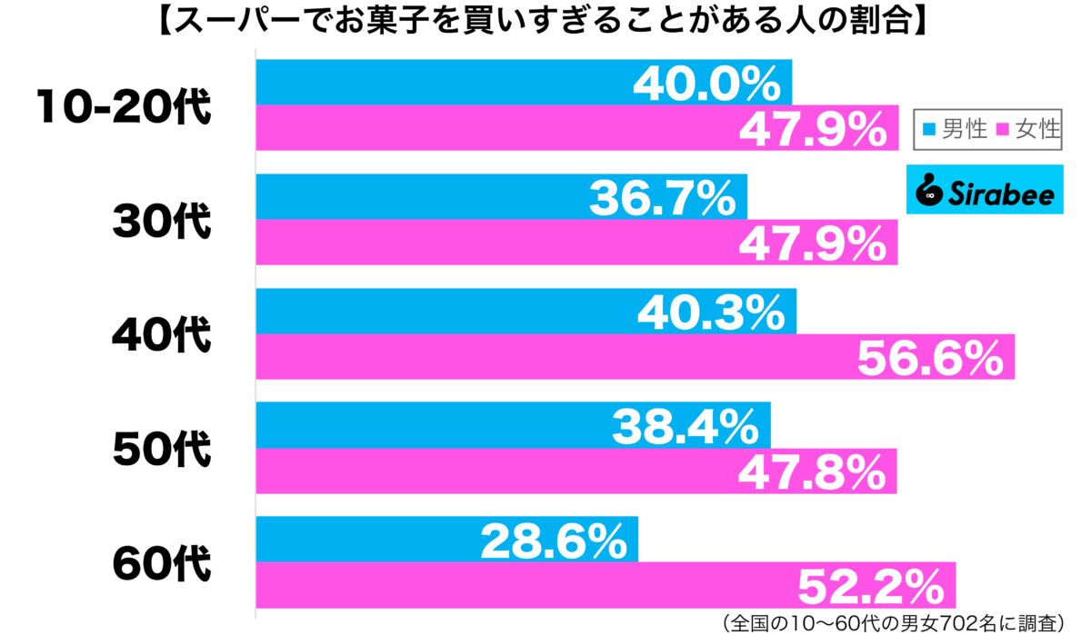 スーパーでお菓子を買いすぎることがある性年代別グラフ