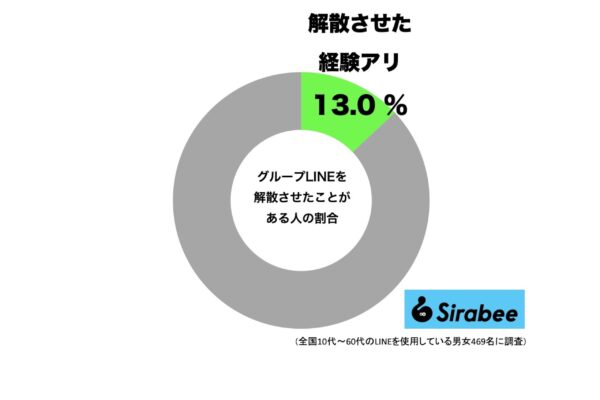 グループLINEを「解散」させた経験アリ