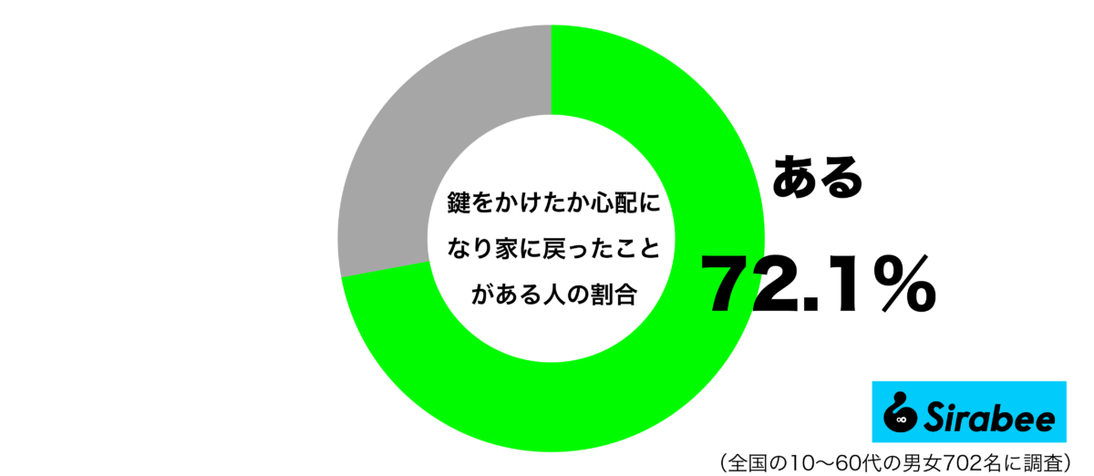 鍵をかけたか心配になり家に戻ったことがあるグラフ