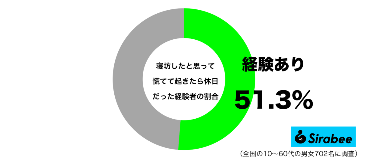 寝坊したと思って慌てて起きたら休日だった経験があるグラフ