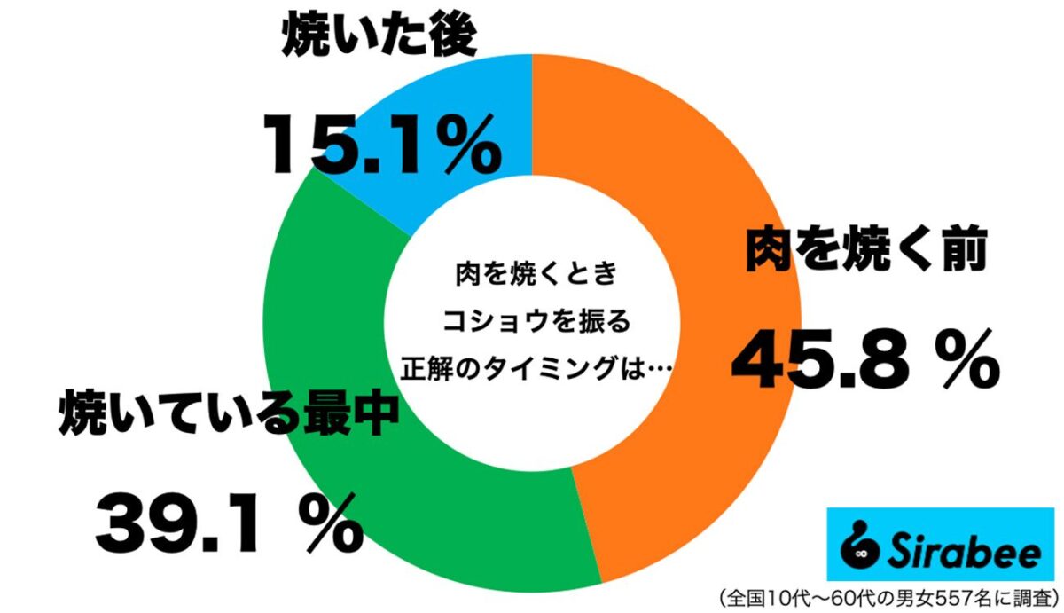 肉を焼くときのコショウを振るタイミングは？