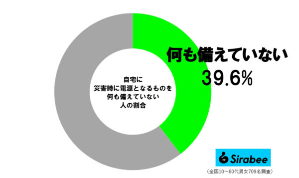 災害時の電源調査