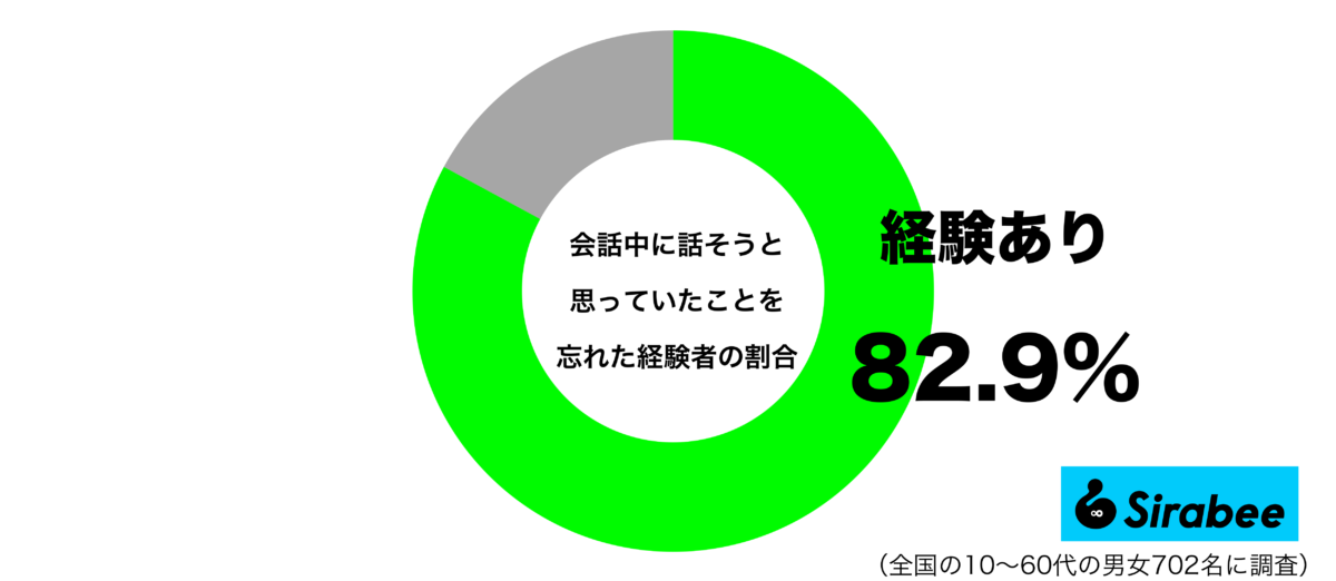 会話中に話そうと思っていたことを忘れた経験があるグラフ