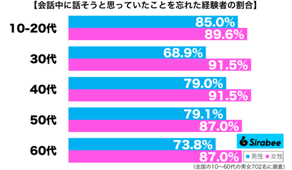 会話中に話そうと思っていたことを忘れた経験がある性年代別グラフ