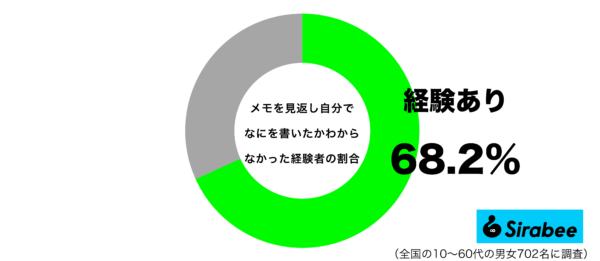 メモを見返しても、なにを書いたかわからなかった経験があるグラフ