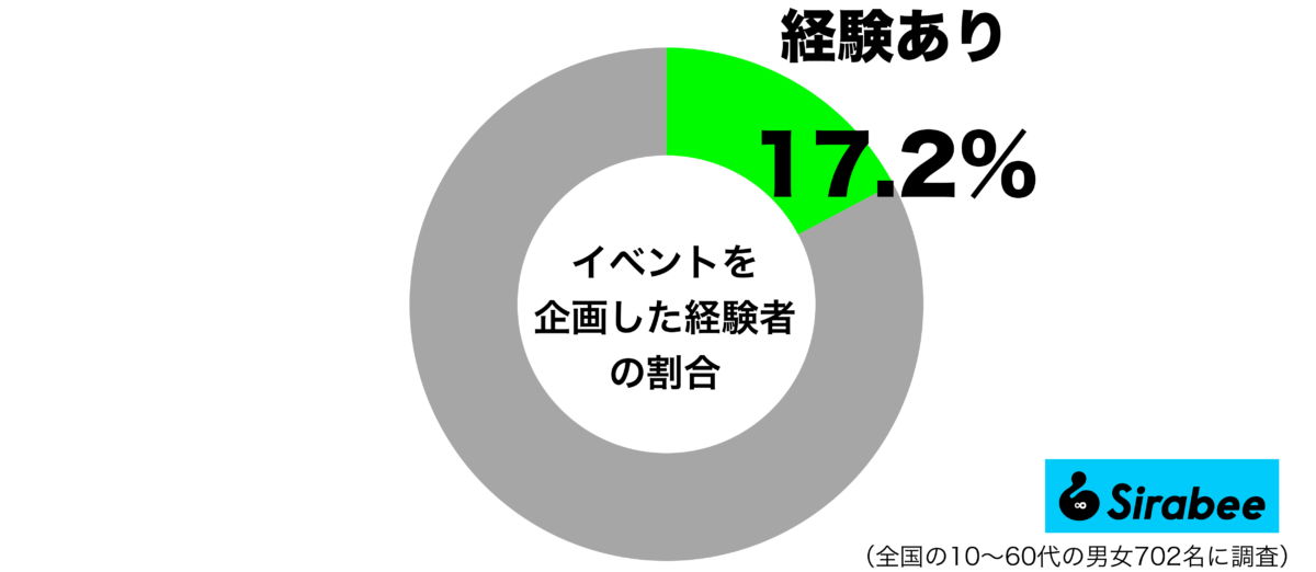 イベントを企画した経験があるグラフ