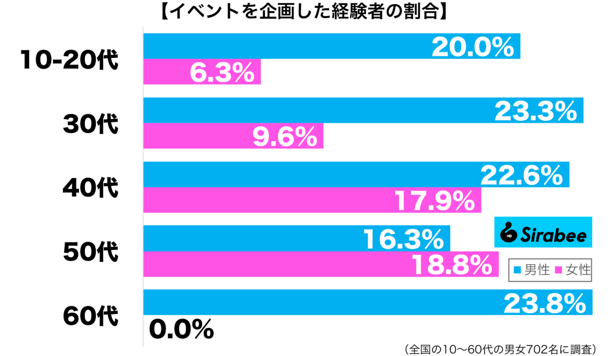 イベントを企画した経験がある性年代別グラフ