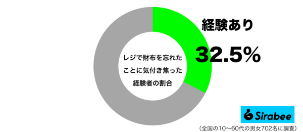 レジで財布を忘れたことに気付き焦った経験があるグラフ