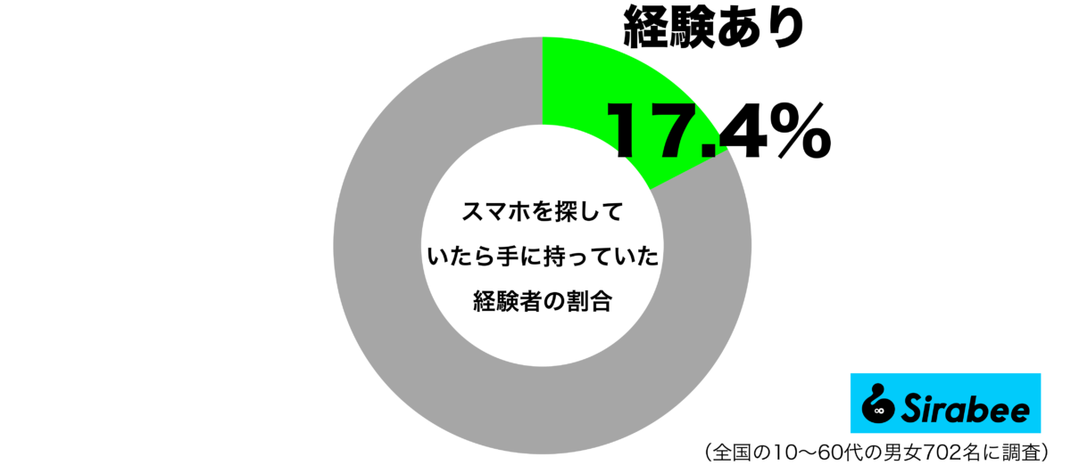 スマホを探していたら手に持っていた経験があるグラフ