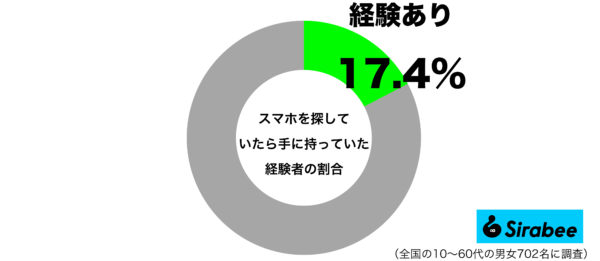 スマホを探していたら手に持っていた経験があるグラフ