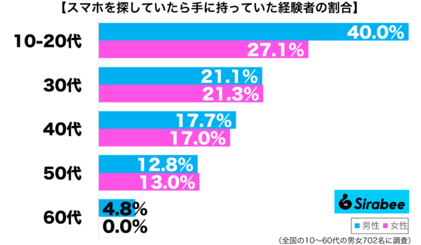 スマホを探していたら手に持っていた経験がある性年代別グラフ