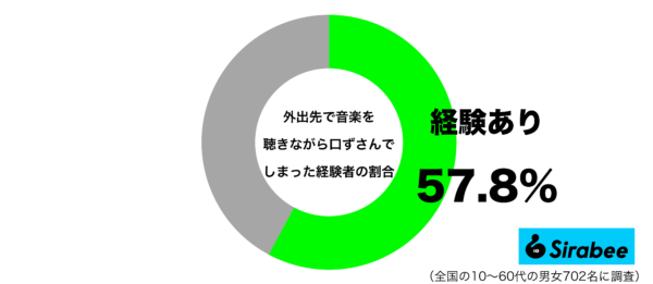 外出先で音楽を聴きながら口ずさんでしまった経験があるグラフ