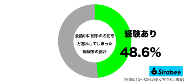 会話中に相手の名前をど忘れしまった経験があるグラフ