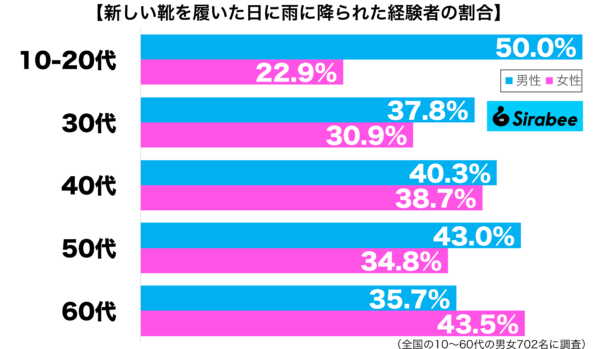 新しい靴を履いた日に雨に降られた経験がある性年代別グラフ