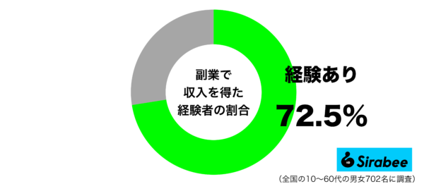 副業で収入を得た経験があるグラフ