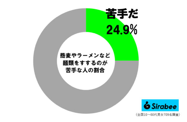 麺をすするのが苦手な人の割合