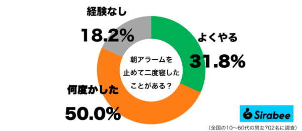 朝アラームを止めて二度寝した経験があるグラフ