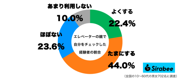 エレベーターの鏡を利用して自分をチェックした経験があるグラフ