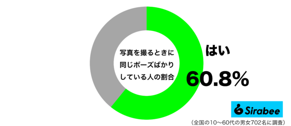 写真を撮るときに同じポーズばかりしているグラフ