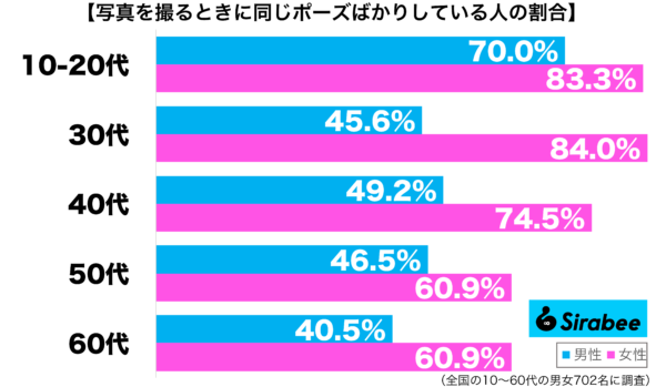 写真を撮るときに同じポーズばかりしている性年代別グラフ