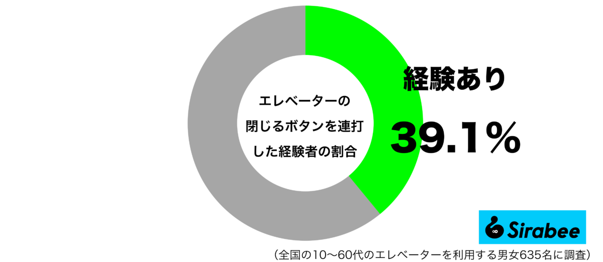 エレベーターの閉じるボタンを連打した経験があるグラフ