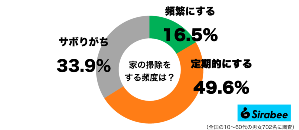 家を掃除する頻度グラフ