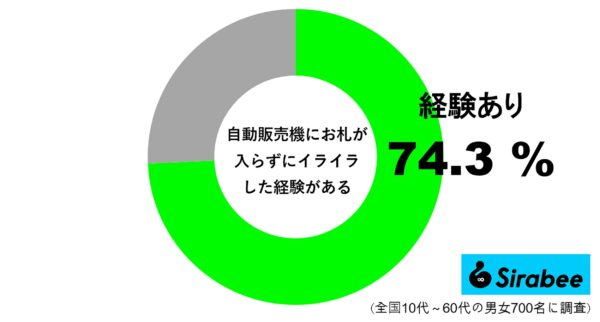 自動販売機にお札が入らずイライラした経験がある