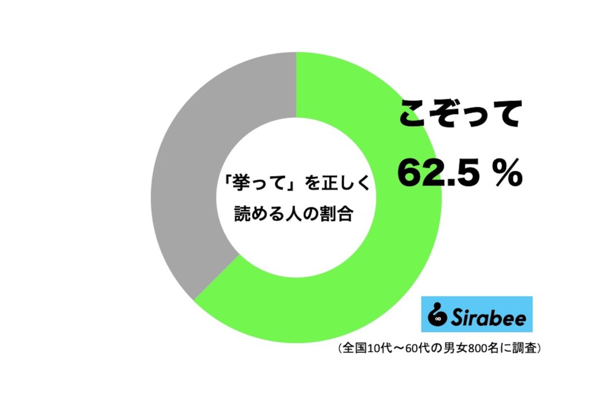 「挙って」を正しく読める人の割合