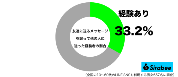 友達に送るメッセージを誤って他の人に送った経験があるグラフ