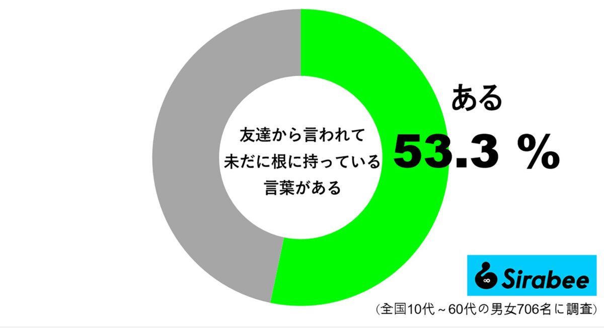 友達から言われて未だに根に持っている言葉がある