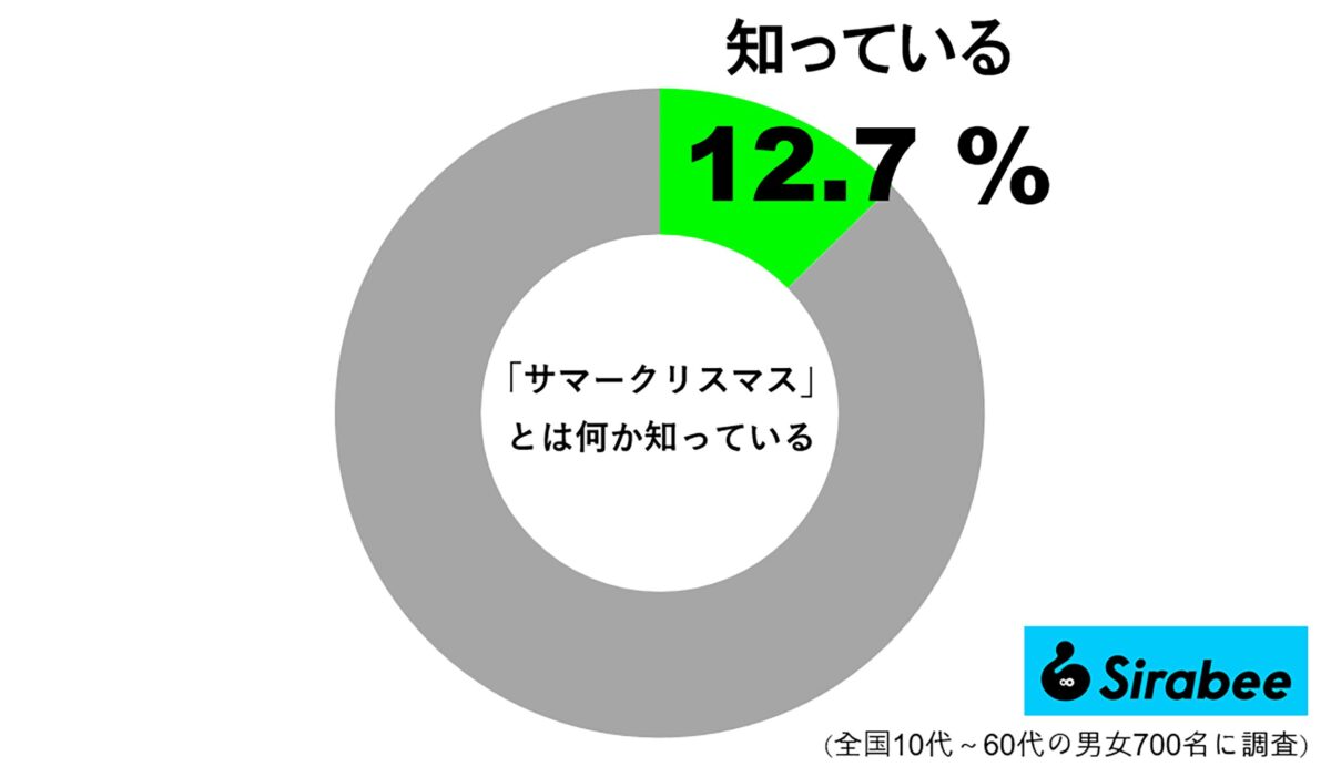 “サマークリスマス”とは何か知っている