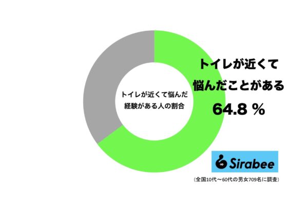 トイレが近くて悩んだ経験がある人の割合