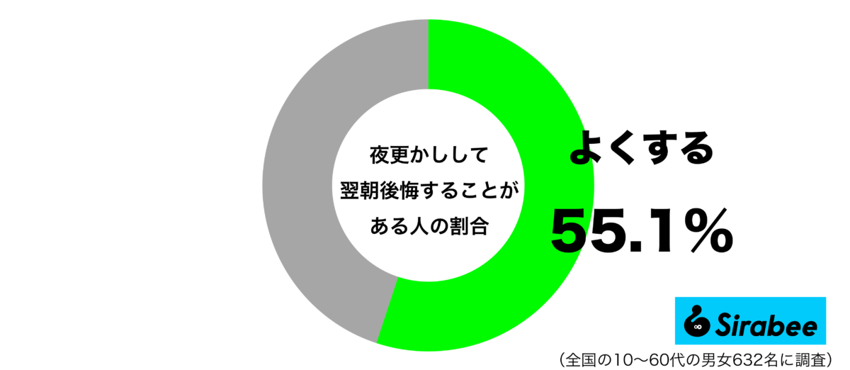 夜更かしをして翌朝に後悔することがあるグラフ