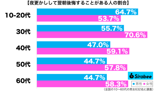 夜更かしをして翌朝に後悔することがある性年代別グラフ