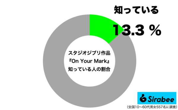 『On Your Mark』を知っている人の割合