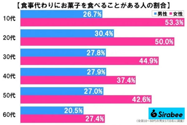 食事代わりにお菓子を食べる人の割合