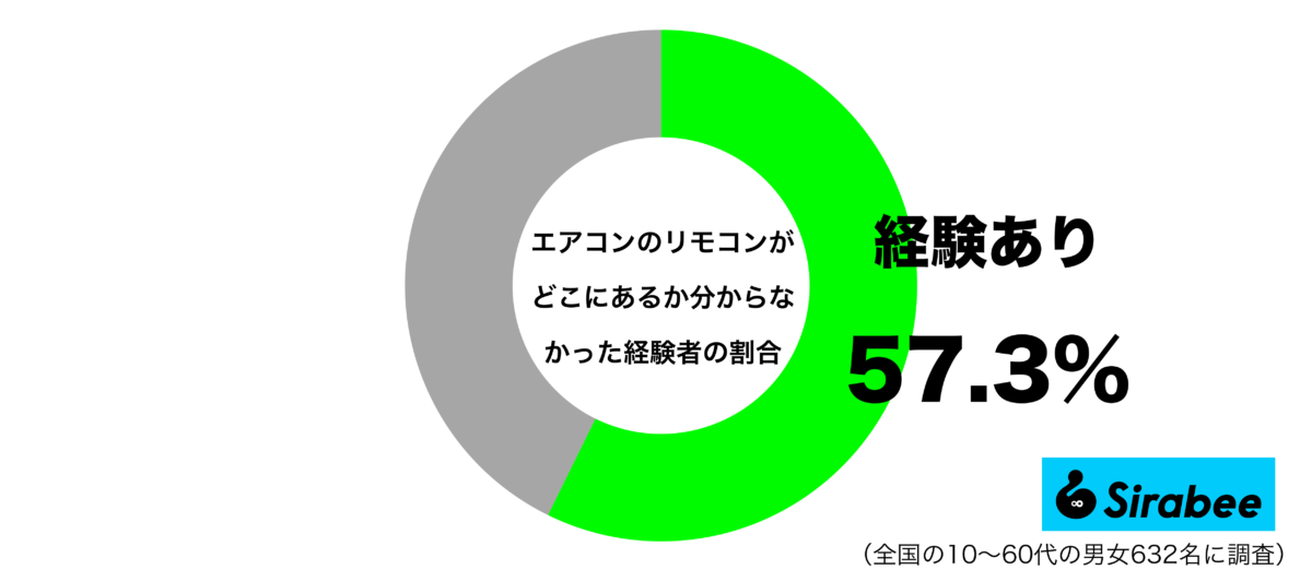 エアコンのリモコンがどこにあるか分からなかった経験があるグラフ