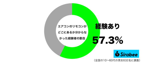 エアコンのリモコンがどこにあるか分からなかった経験があるグラフ