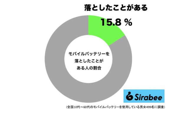 モバイルバッテリーを落としたことがある人の割合